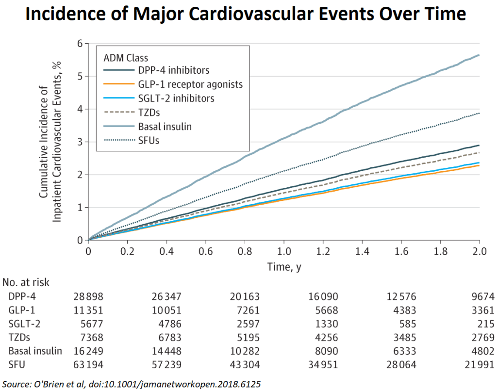 תרופות קו שני לסוכרת – מחלות לב וכלי&nbsp;דם