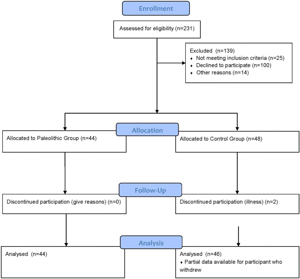 תזונת פליאו והקשר לטרשת&nbsp;עורקים