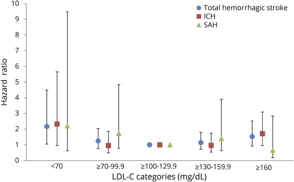 כולסטרול LDL נמוך – שבץ&nbsp;מוחי