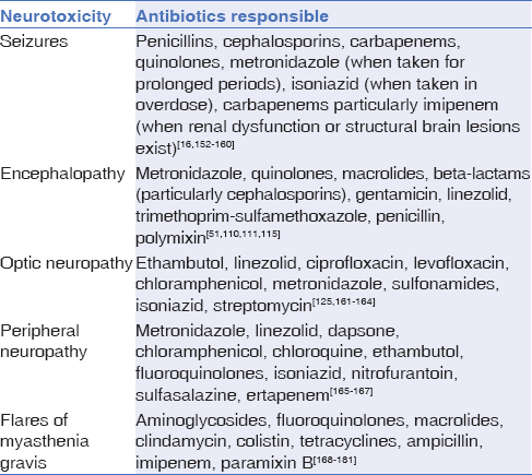 אנטיביוטיקה – נוירוטוקסין