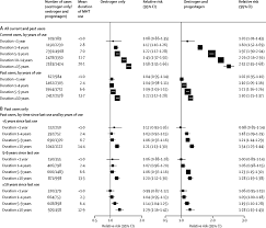 תרופות הורמונליות והקשר לסרטן&nbsp;שד
