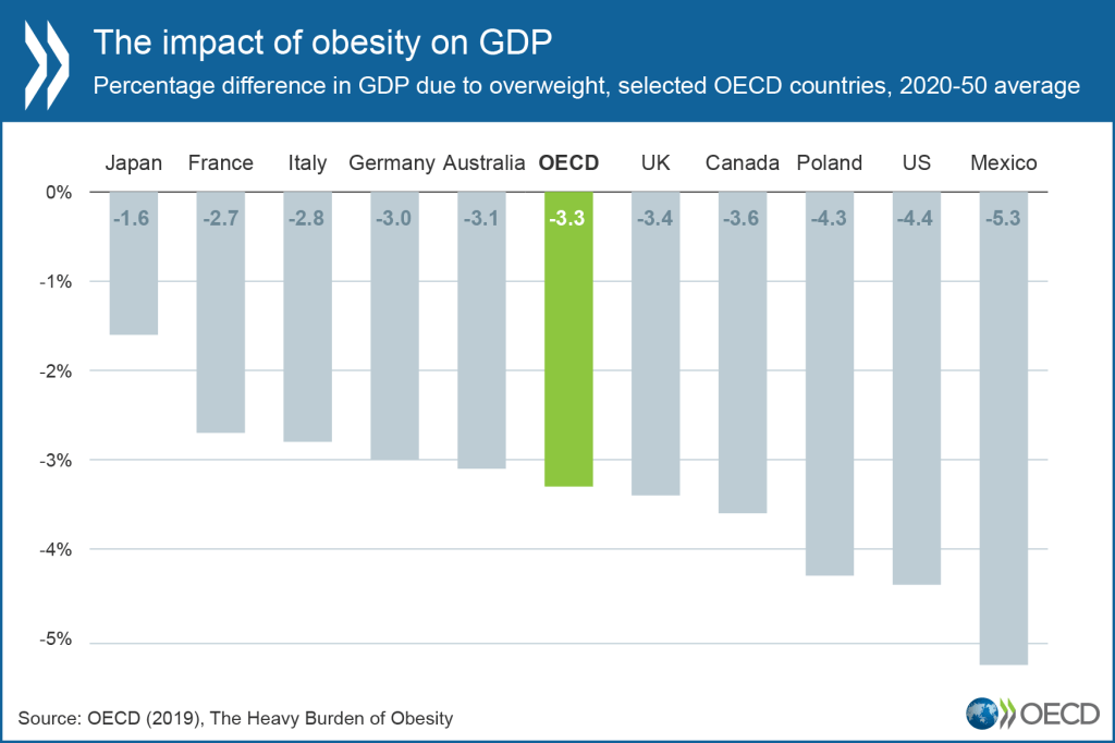 מצב ההשמנה בארץ ובמדינות OECD