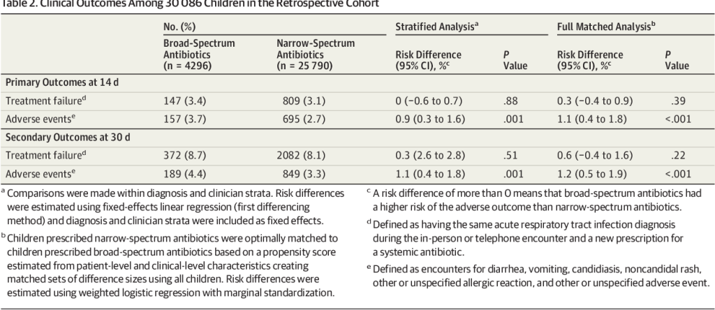 אנטיביוטיקה מעלה סיכון להישנות המחלה, הפניות למיון ואשפוזים