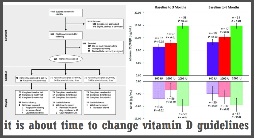 ויטמין די – האם הגיע הזמן לשנות את המינון היומי – לחץ דם&nbsp;וסוכרת